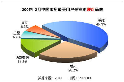 硬盤市場(chǎng)降價(jià)熱潮中的異象 80GB產(chǎn)品為何逆市而上？