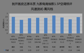 九款電商爆款1.5匹空調(diào)橫評 耗電、噪音與空氣分析測試，剝開畫皮還原本質(zhì)